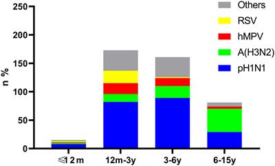 Characterization of viral infections in children with influenza-like-illness during December 2018–January 2019